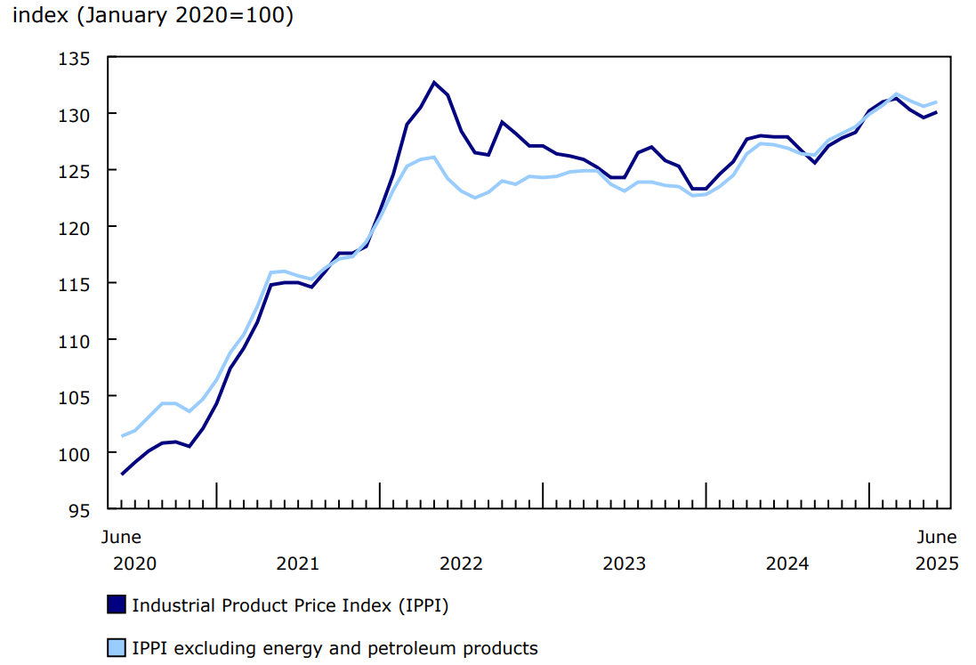 Chart 1 - Prices for industrial products increase in June
