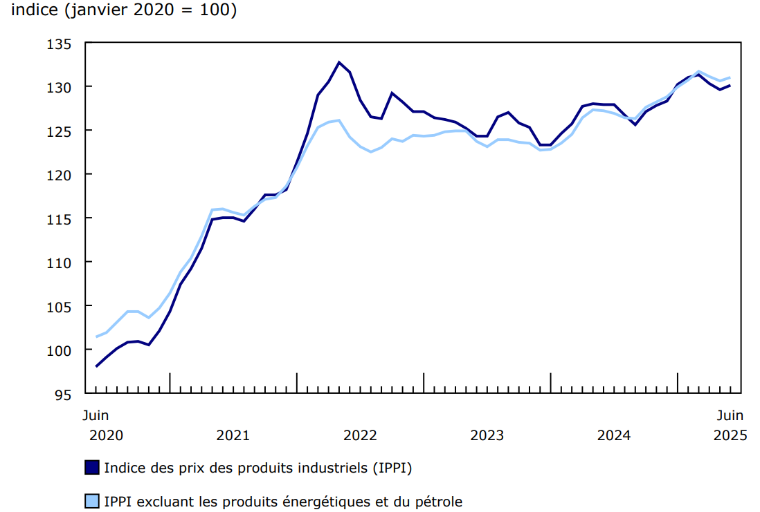 Graphique 1 - Les prix des produits industriels augmentent en juin