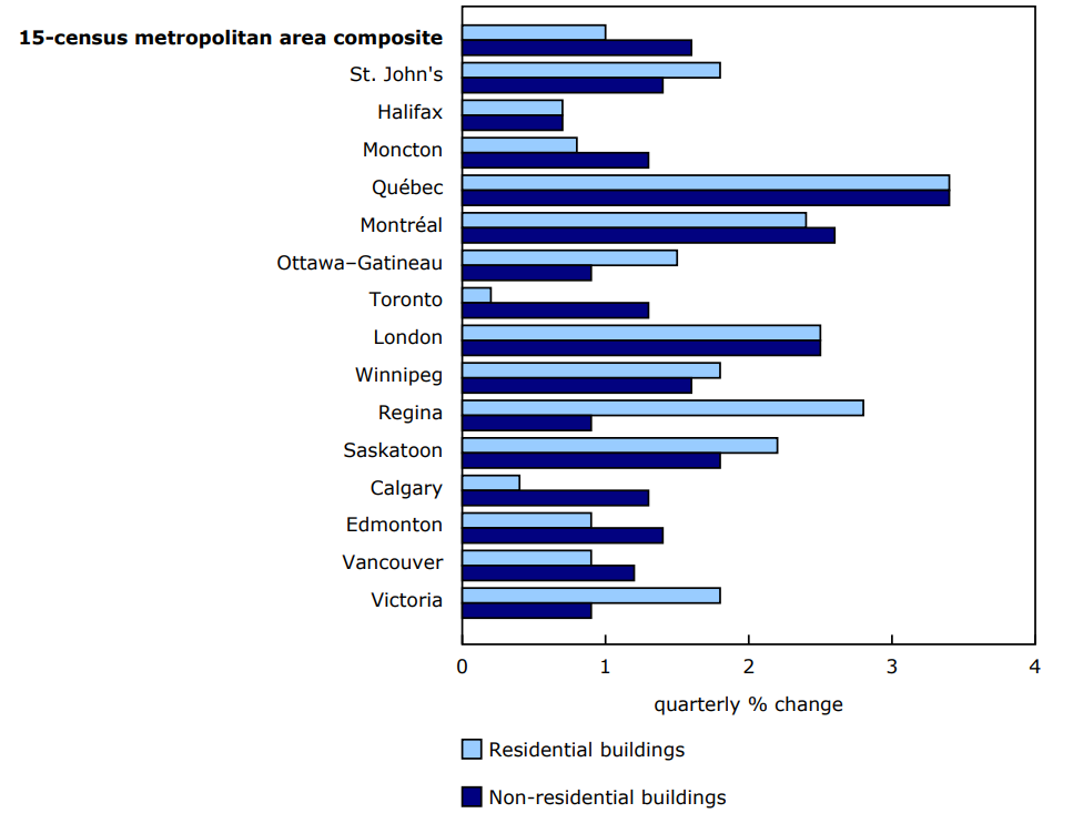 Chart 1 - Building construction price indexes, quarterly change, second quarter of 2025
