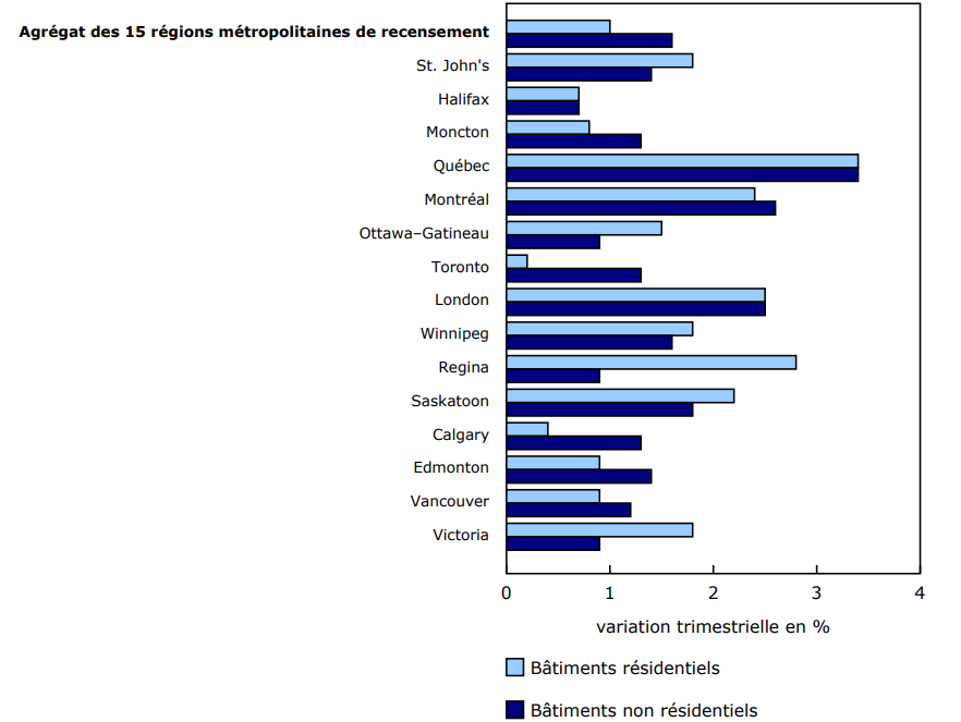 Graphique 1 - Indices des prix de la construction de bâtiments, variation trimestrielle, deuxième trimestre de 2025