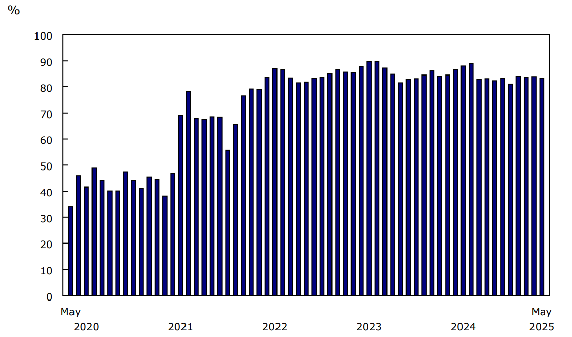 Chart 1 - Passenger load factor, Canadian air carriers, Level I