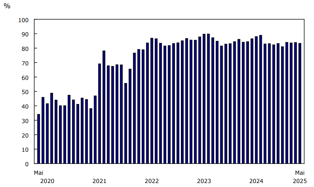 Graphique 1 - Coefficient de remplissage de passagers, transporteurs aériens canadiens, niveau I