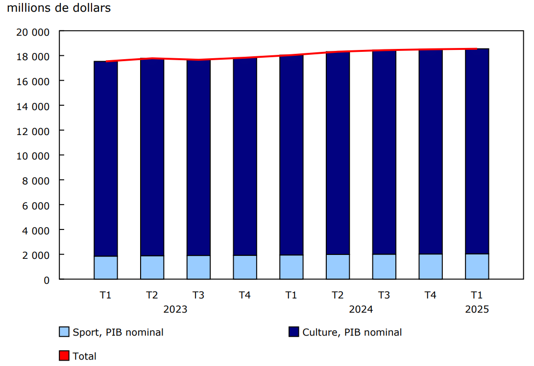Graphique 1 - Produit intérieur brut (PIB) nominal de la culture et du sport, trimestriel