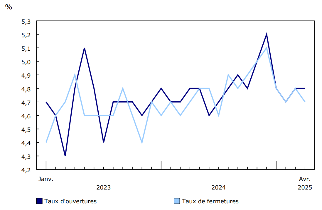 Graphique 1 - Ouvertures et fermetures mensuelles d'entreprises en pourcentage des entreprises actives, secteur des entreprises, janvier 2023 à avril 2025, données désaisonnalisées