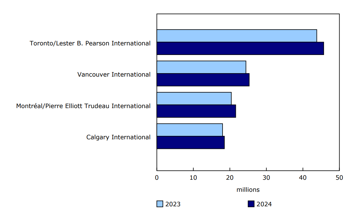 Chart 1 - Passengers enplaned and deplaned at the top four Canadian airports