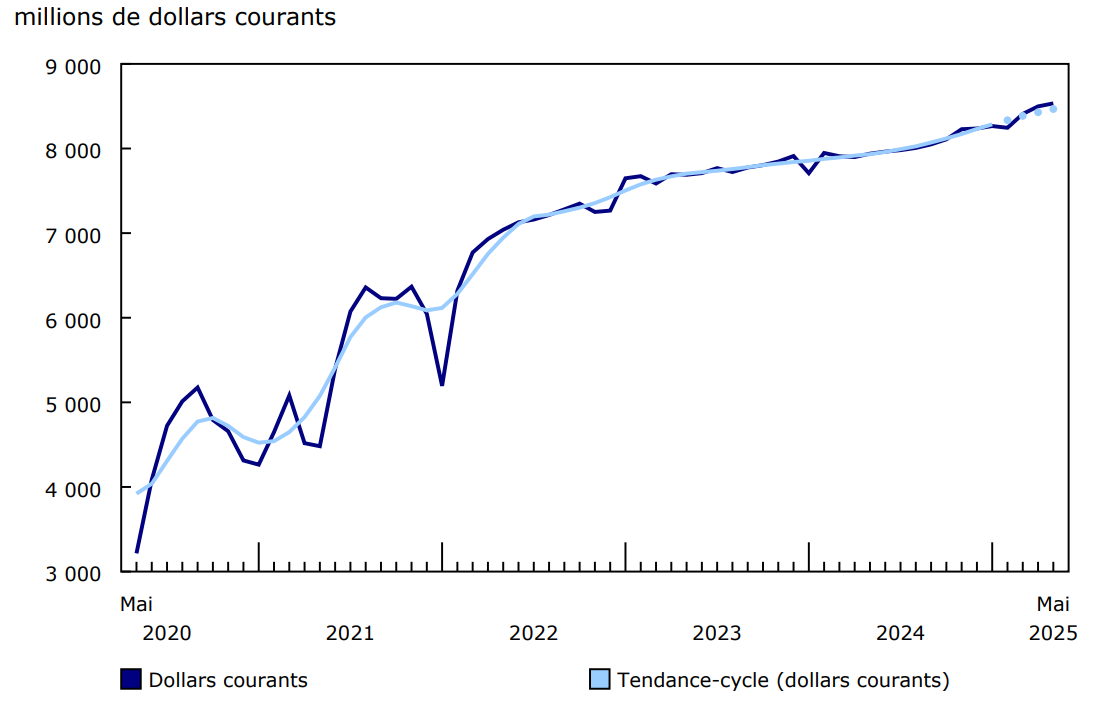 Graphique 1 - Ventes des services de restauration et des débits de boissons