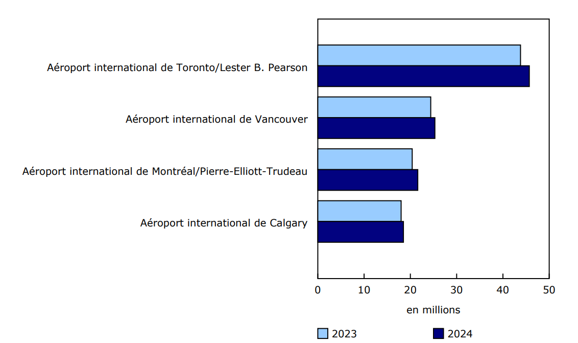 Graphique 1 - Passagers embarqués et débarqués aux quatre principaux aéroports canadiens