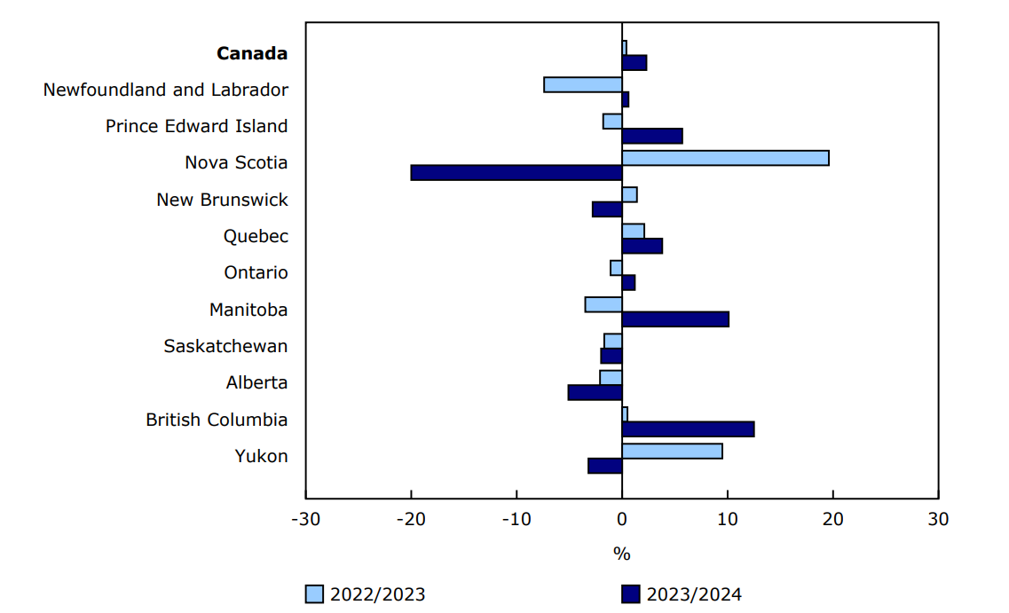 Chart 1 - Provincial and territorial funding growth rate by geography, 2022/2023 and 2023/2024