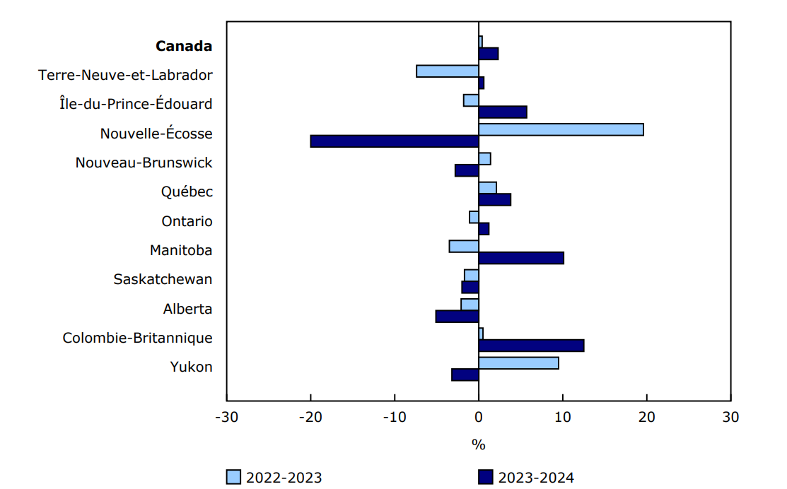 Graphique 1 - Taux de croissance du financement provincial et territorial, selon la région géographique, 2022-2023 et 2023-2024