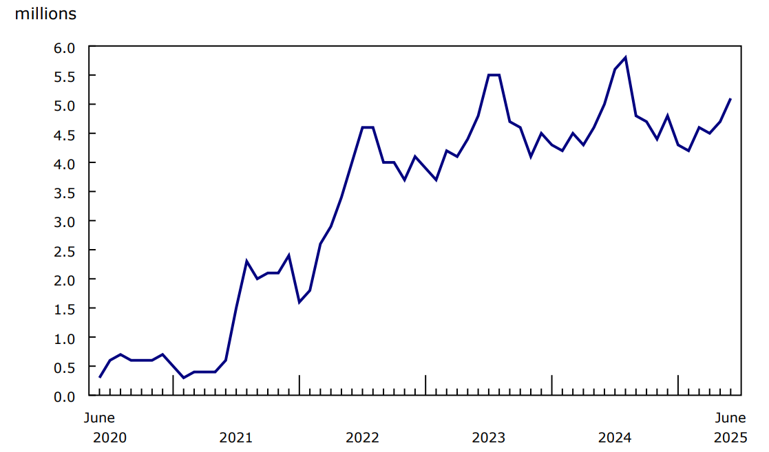Chart 1 - Number of screened passengers at the eight largest airports in Canada, monthly, 2020 to 2025