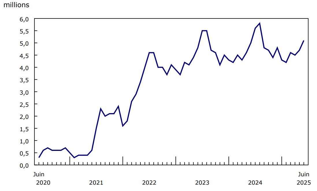 Chart 1 - Nombre de passagers contrôlés dans les huit plus grands aéroports du Canada, selon le mois, 2020 à 2025
