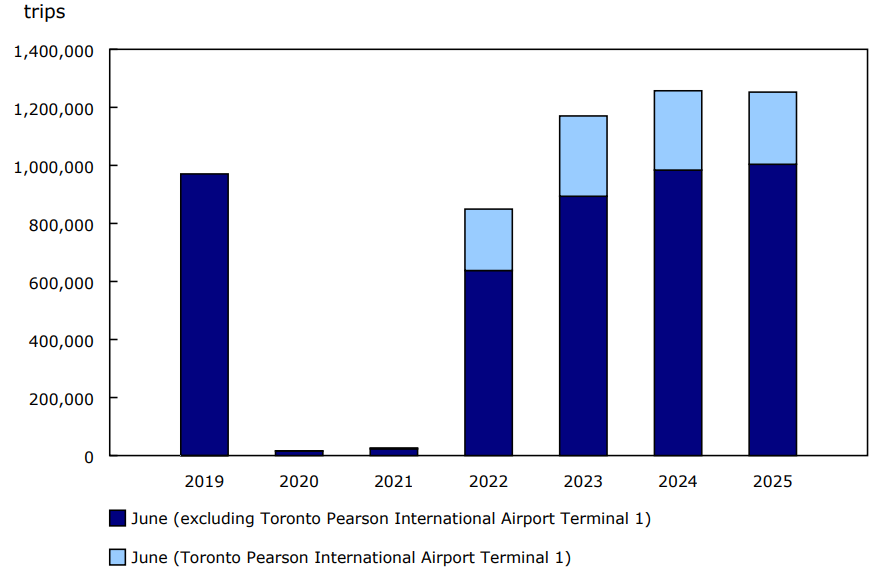 Chart 1 - Non-resident trips to Canada by commercial aircraft, June, 2019 to 2025