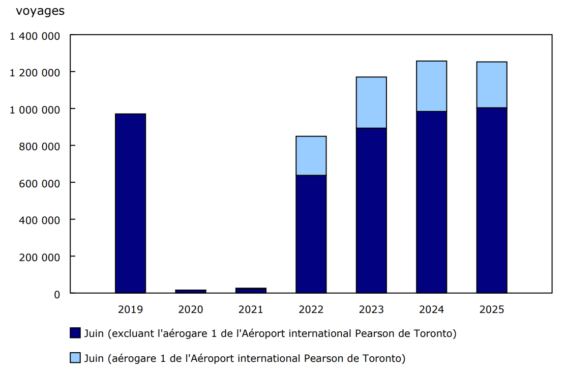 Graphique 1 - Voyages de non-résidents au Canada en aéronef commercial, juin, 2019 à 2025