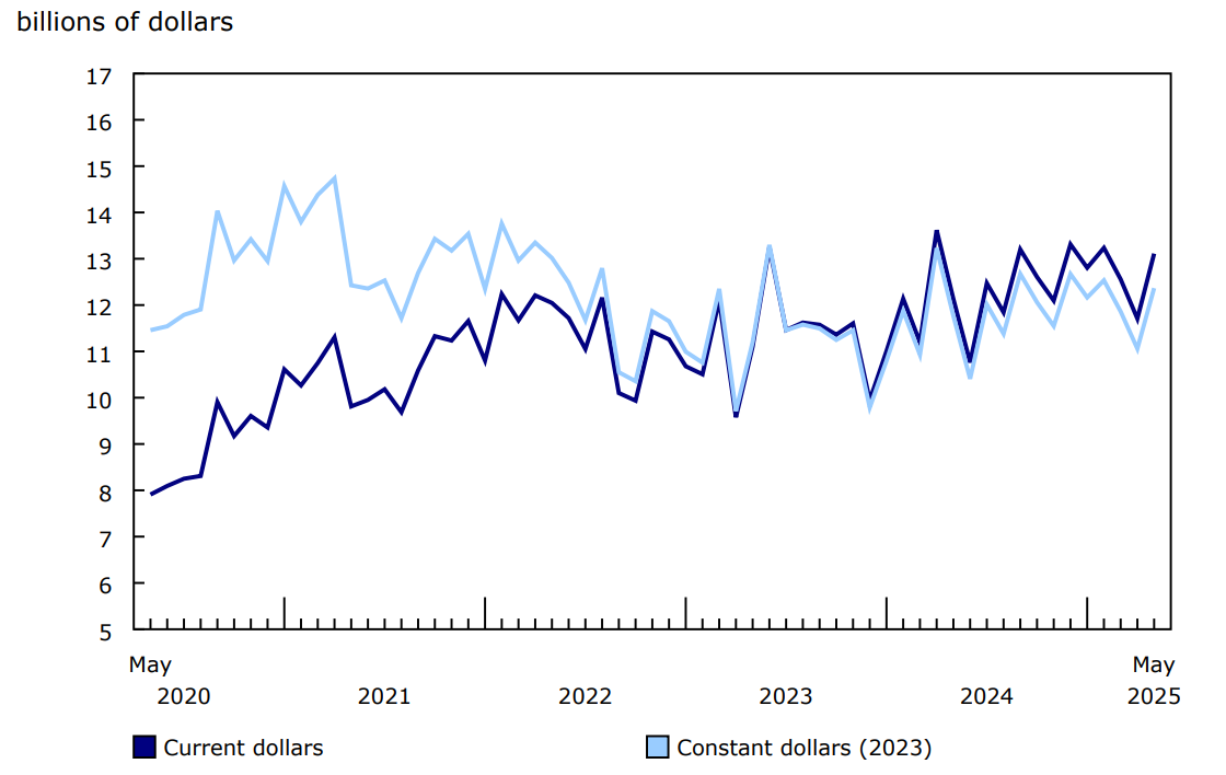 Chart 1 - Total value of building permits, seasonally adjusted
