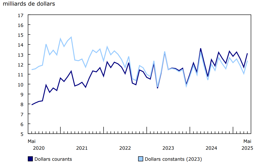 Graphique 1 - Valeur totale des permis de bâtir, données désaisonnalisées