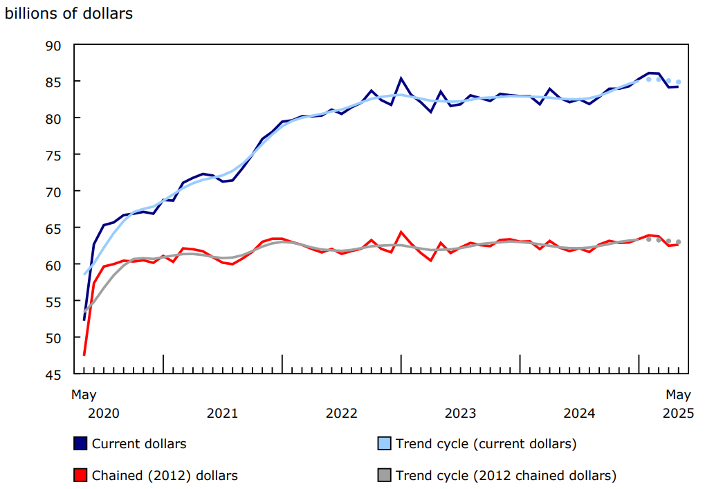 Chart 1 - Wholesale sales (excluding petroleum, petroleum products, and other hydrocarbons and oilseed and grain) increase in May