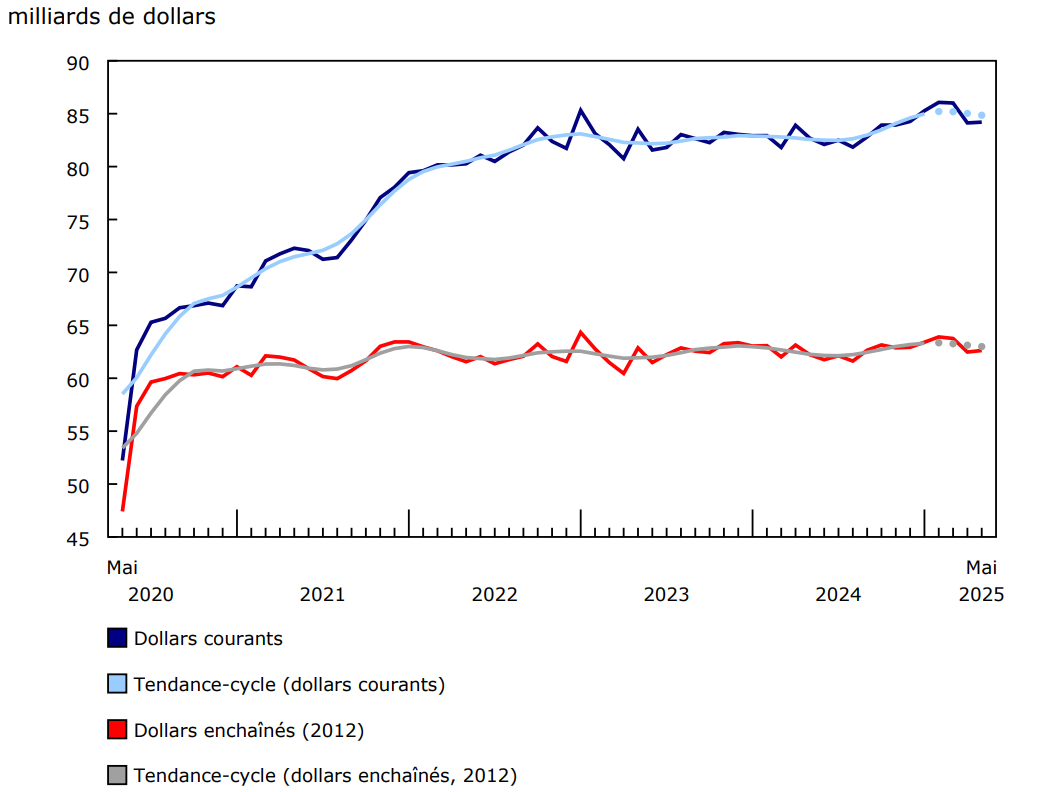 Chart 1 - Les ventes en gros (excluant le pétrole, les produits pétroliers, et autres hydrocarbures, ainsi que les graines oléagineuses et les grains céréaliers) augmentent en mai