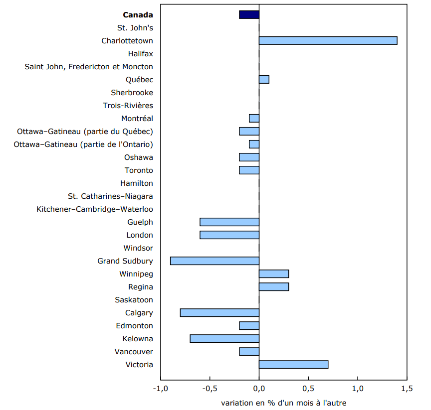 Graphique 2 - Les prix des logements neufs diminuent à l'échelle nationale