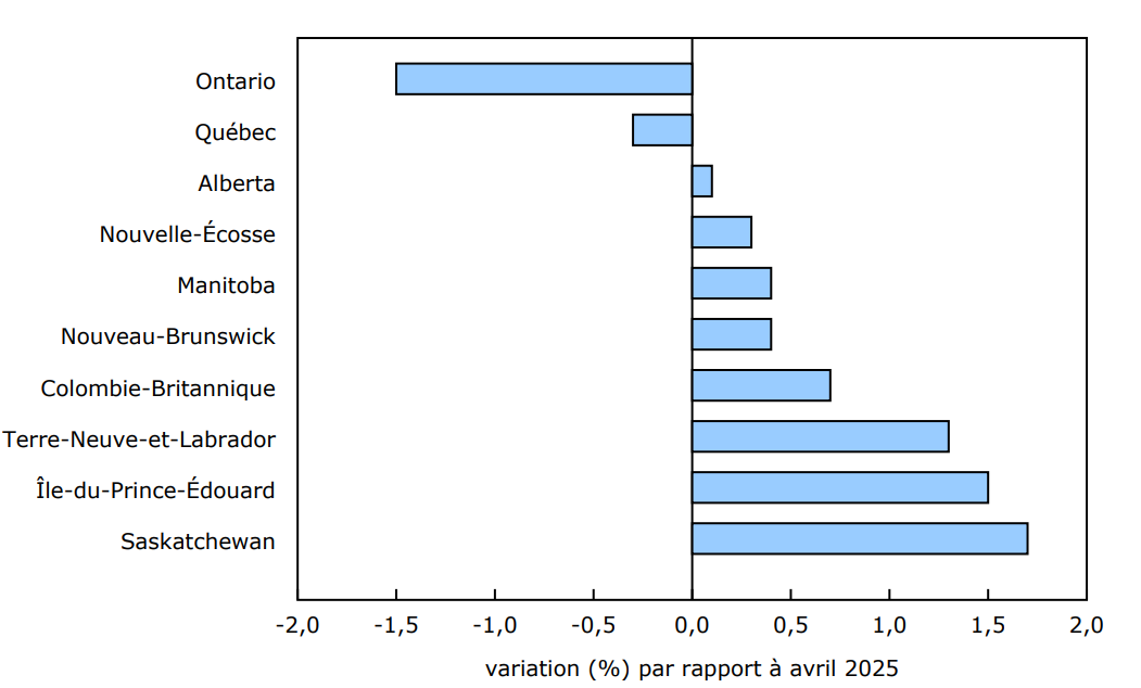 Graphique 2 - L'Ontario affiche la plus forte baisse proportionnelle du nombre de prestataires d'assurance-emploi régulière en mai, tandis que la Saskatchewan, l'Île-du-Prince-Édouard et Terre-Neuve-et-Labrador enregistrent des hausses