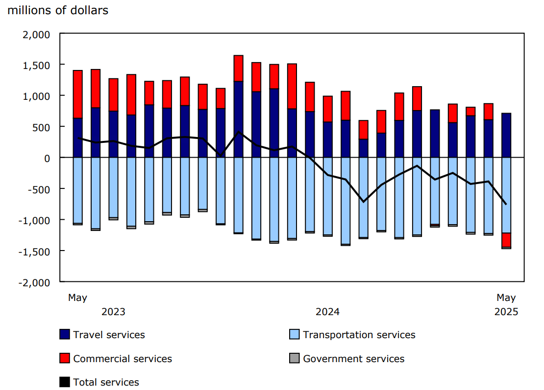 Chart 2 - International trade in services, balances