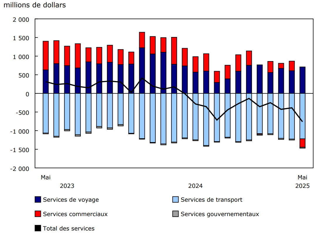 Graphique 2 - Commerce international de services, soldes