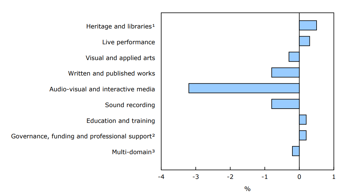 Chart 2 - Change in jobs by culture domain, first quarter of 2025