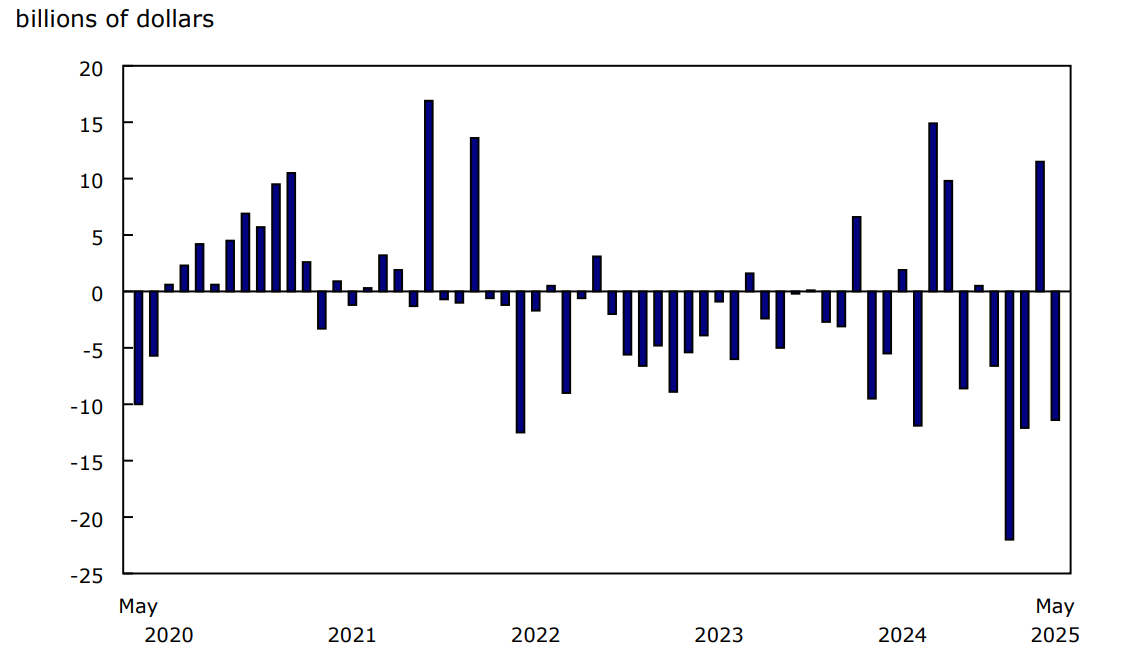 Chart 2 - Foreign investment in Canadian equity and investment fund shares
