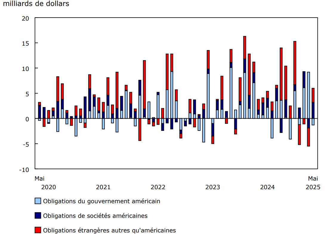Graphique 2 - Investissements canadiens en obligations étrangères