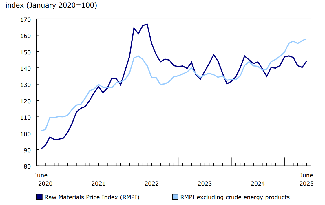 Chart 2 - Prices for raw materials increase in June