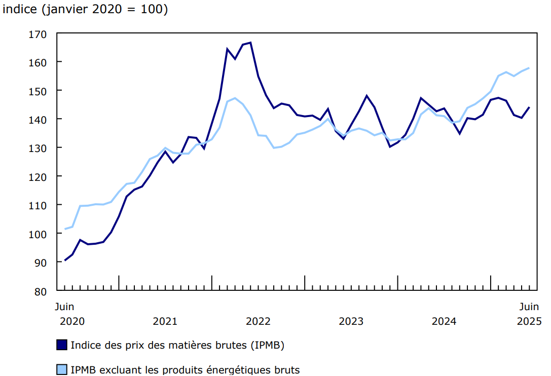 Graphique 2 - Les prix des matières brutes augmentent en juin