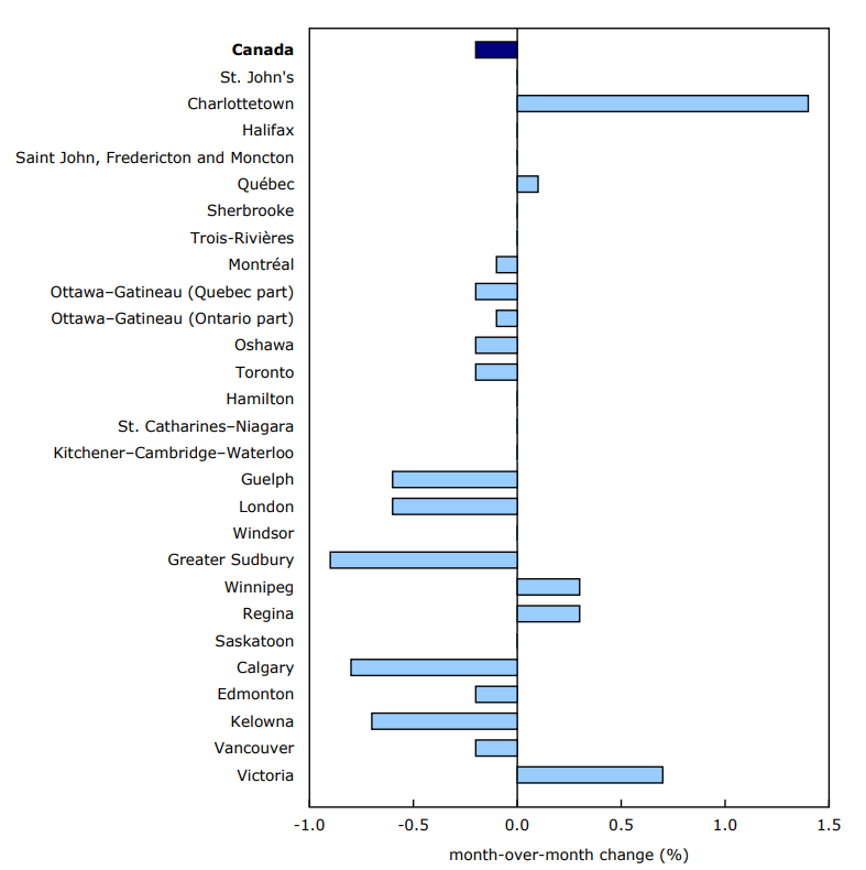 Chart 2 - New house prices decline at the national level