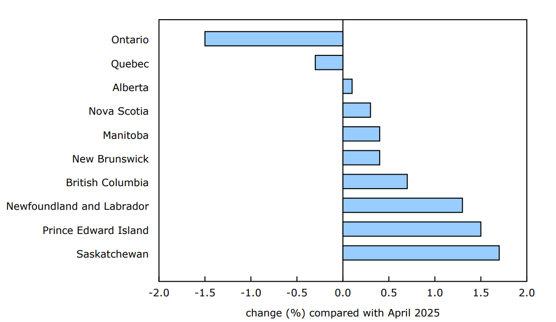 Chart 2 - Ontario posts the largest proportional decrease in regular Employment Insurance recipients in May, while Saskatchewan, Prince Edward Island, and Newfoundland and Labrador post increases