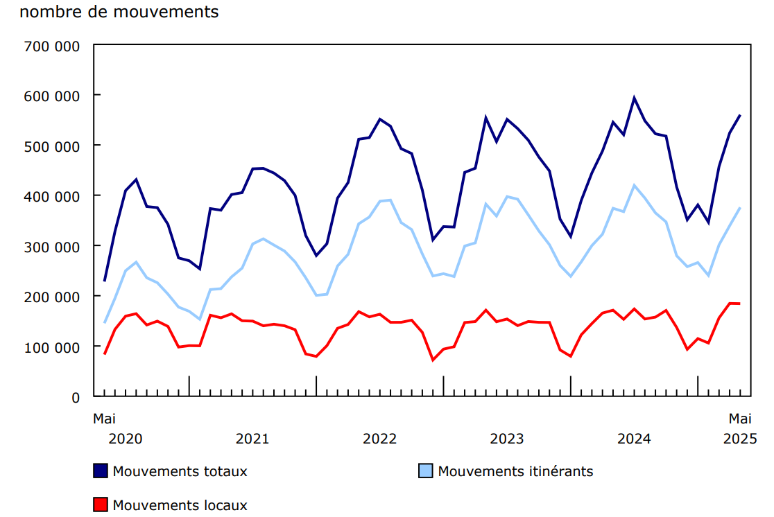 Graphique 2 - Nombre total de mouvements d'aéronefs aux principaux aéroports et certains petits aéroports, selon la classe de vol