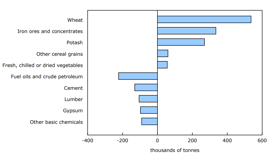 Chart 2 - Railway carloadings, largest commodity differences, May 2024 to May 2025