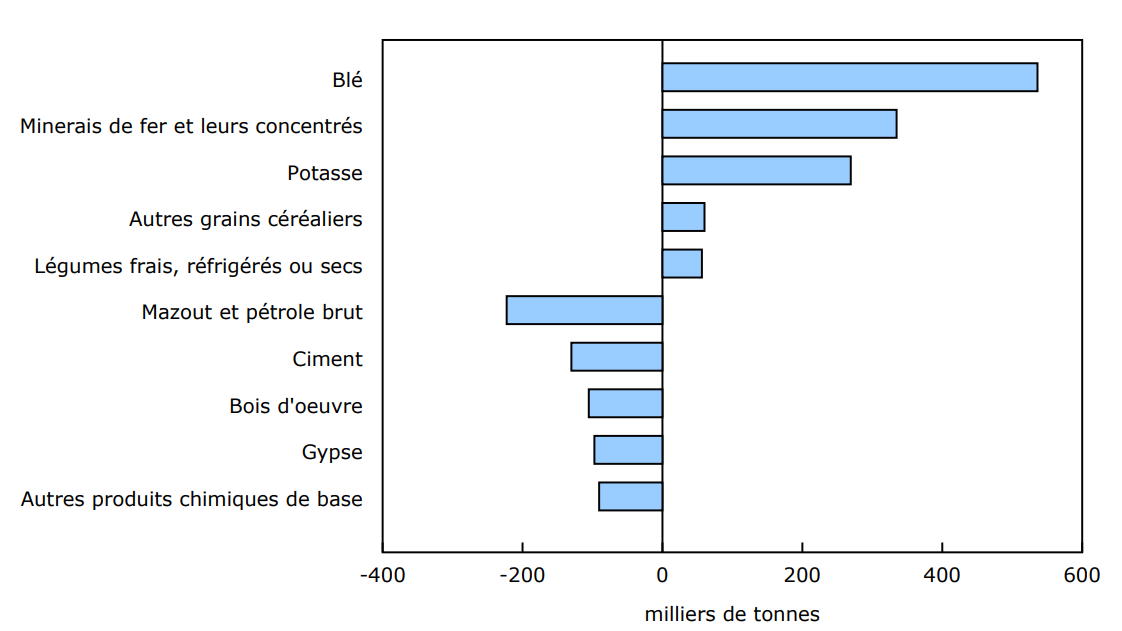 Graphique 2 - Chargements ferroviaires, variations les plus importantes dans les produits transportés, mai 2024 à mai 2025