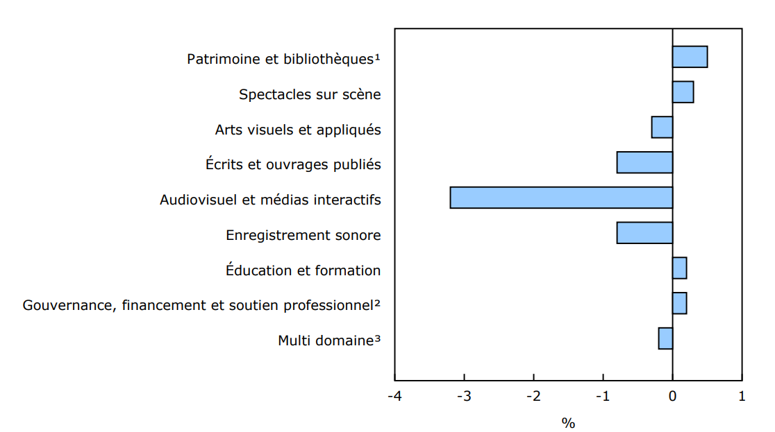 Graphique 2 - Variation des emplois selon le domaine de la culture, premier trimestre de 2025