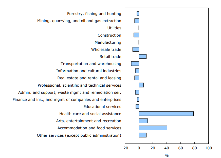Chart 2 - Percent contribution of sectors to the decline in the number of active businesses, March to April 2025, seasonally adjusted data