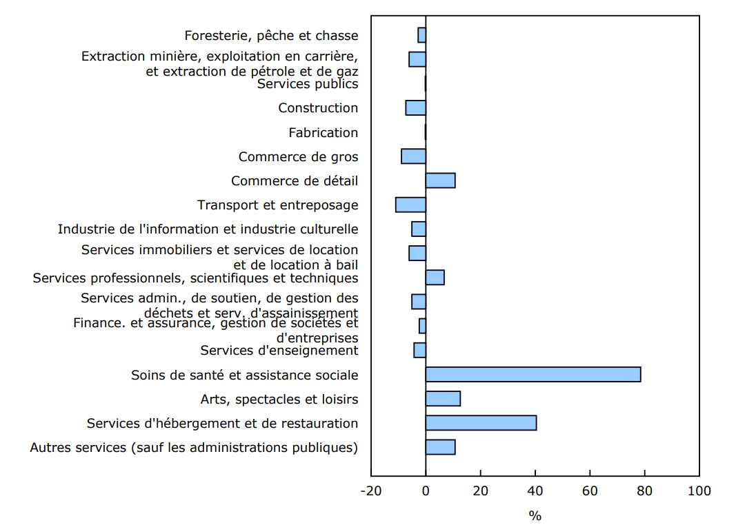 Graphique 2 - Contribution en pourcentage des secteurs à la baisse du nombre d'entreprises actives, mars à avril 2025, données désaisonnalisées