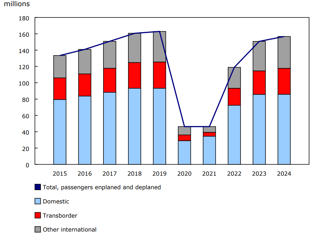 Chart 2 - Air passenger traffic, by sector