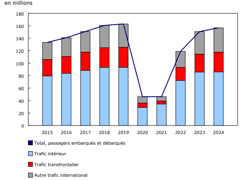 Graphique 2 - Trafic aérien de passagers, selon le secteur