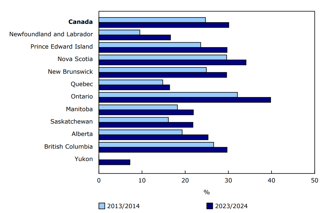 Chart 2 - Tuition revenues as a share of total revenue by geography, 2013/2014 and 2023/2024