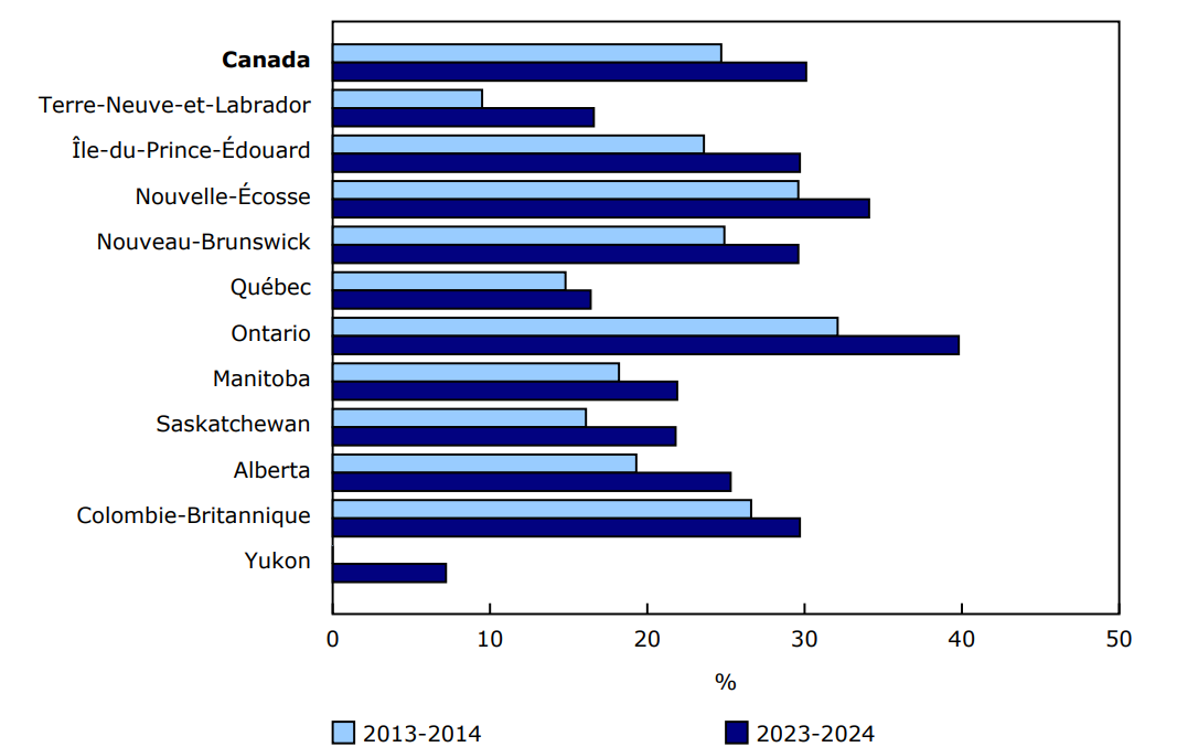 Graphique 2 - Revenus provenant des droits de scolarité exprimés en proportion des revenus totaux, selon la région géographique, 2013-2014 et 2023-2024