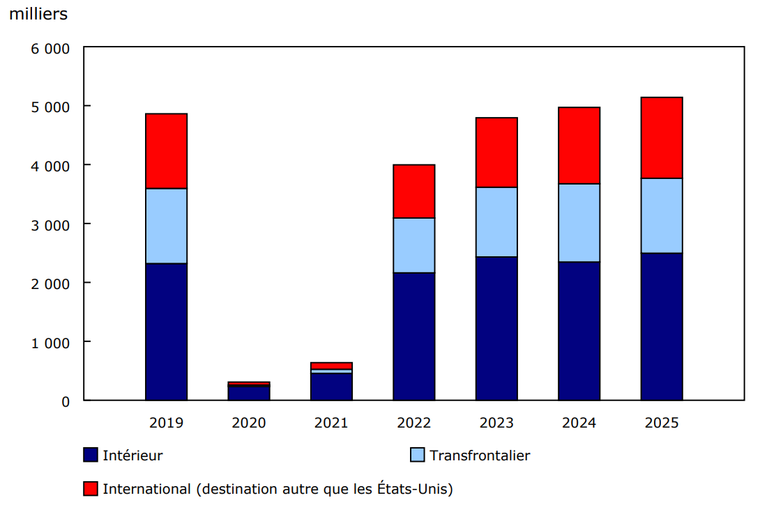 Graphique 2 - Nombre de passagers contrôlés dans les huit plus grands aéroports du Canada, selon le secteur, juin, 2019 à 2025