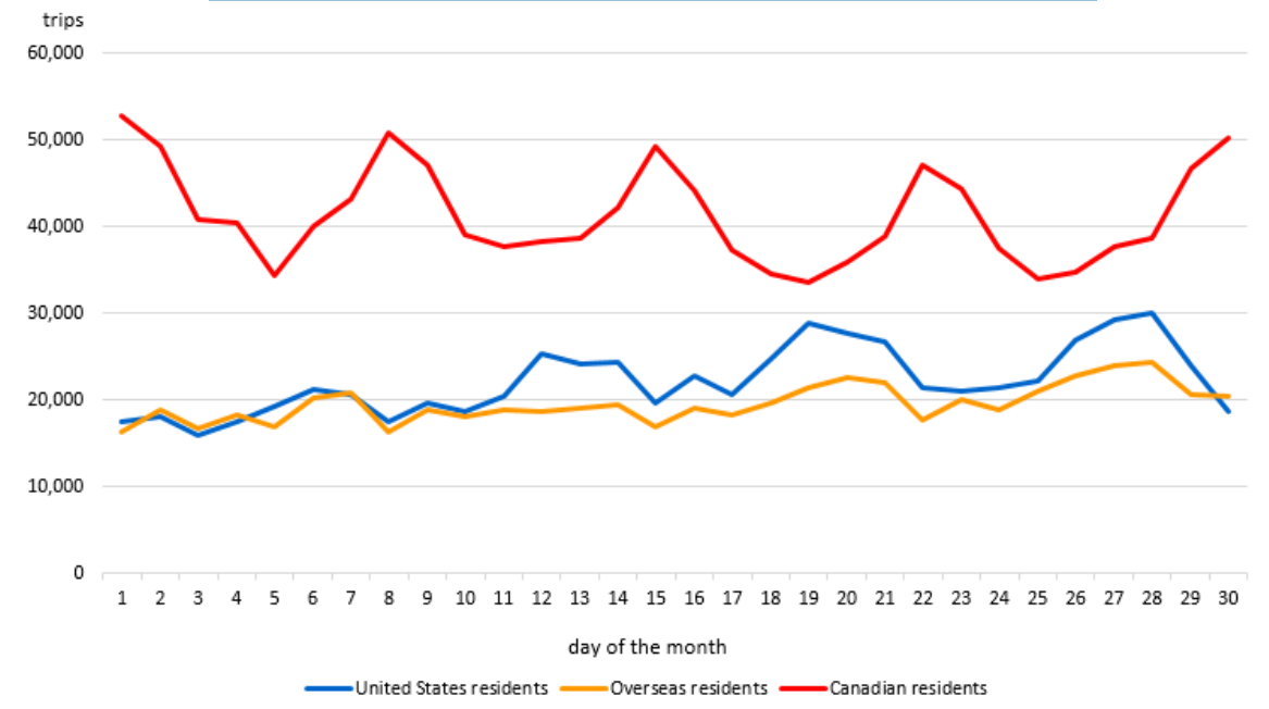 Chart 2 - Trips to Canada by commercial aircraft, by country of residence, June 2025