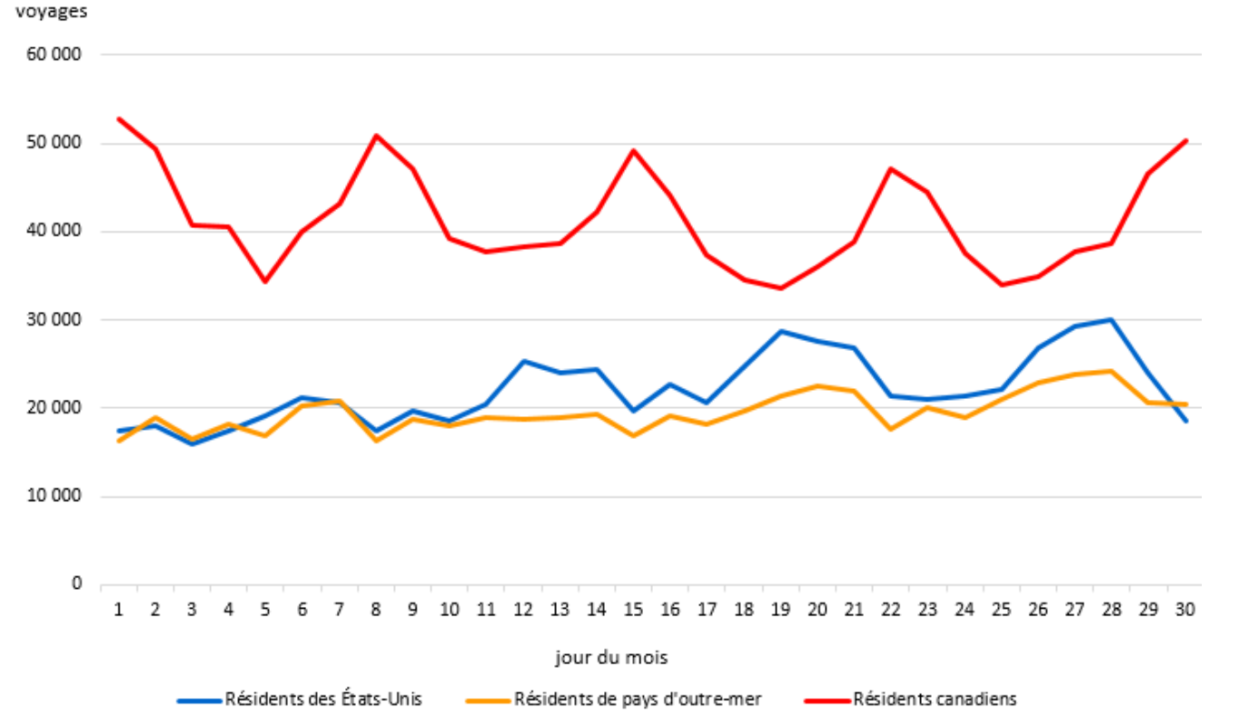Graphique 2 - Voyages au Canada en aéronef commercial, selon le pays de résidence, juin 2025