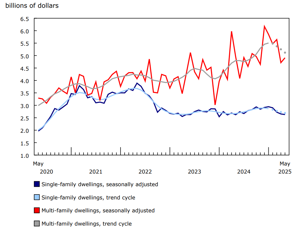 Chart 2 - Value of building permits for the single-family and multi-family components