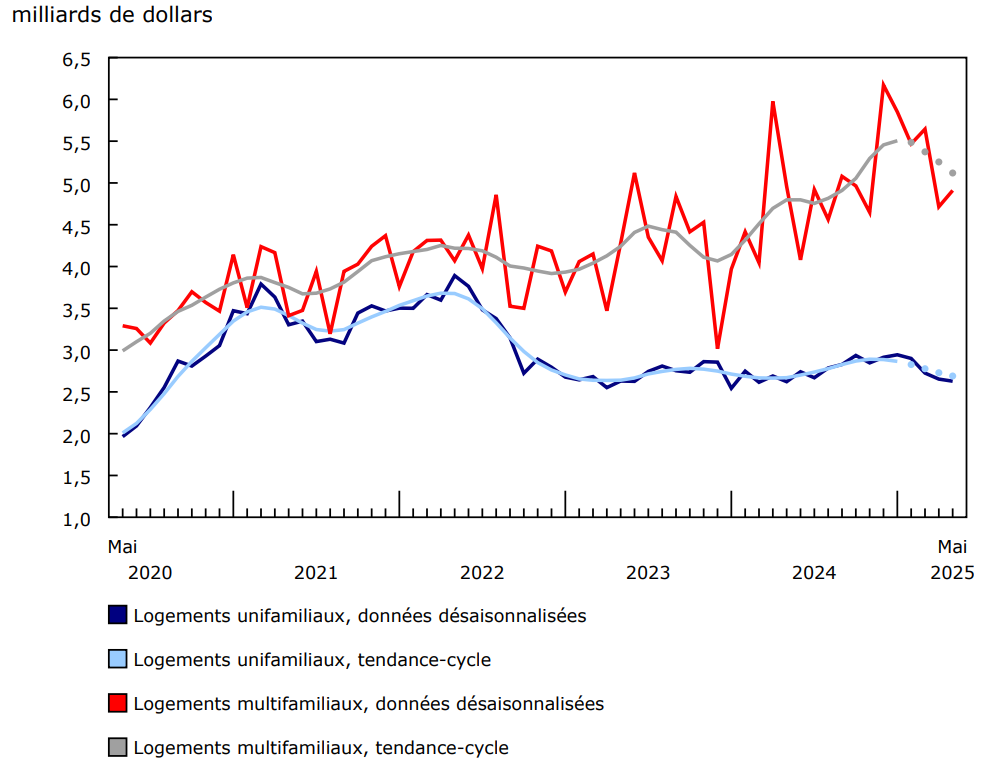 Graphique 2 - Valeur des permis de bâtir des composantes unifamiliale et multifamiliale
