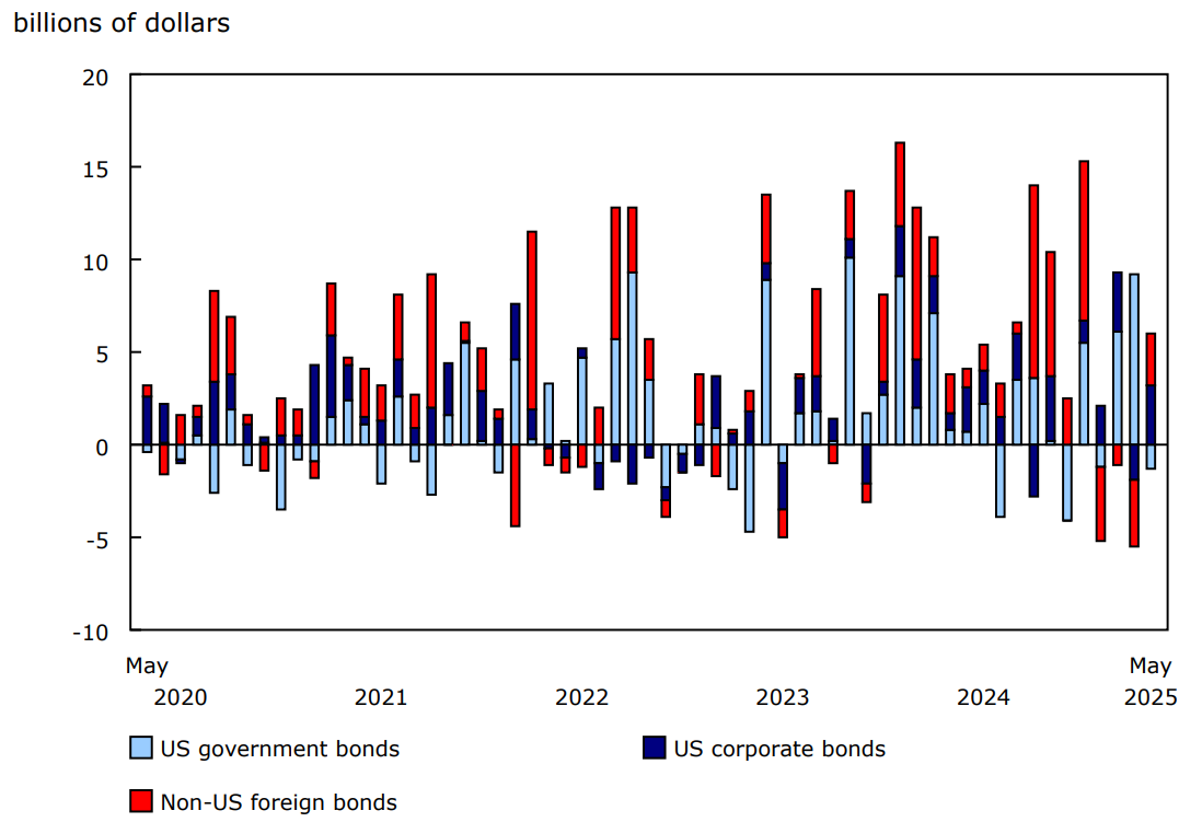 Chart 2 - Canadian investment in foreign bonds