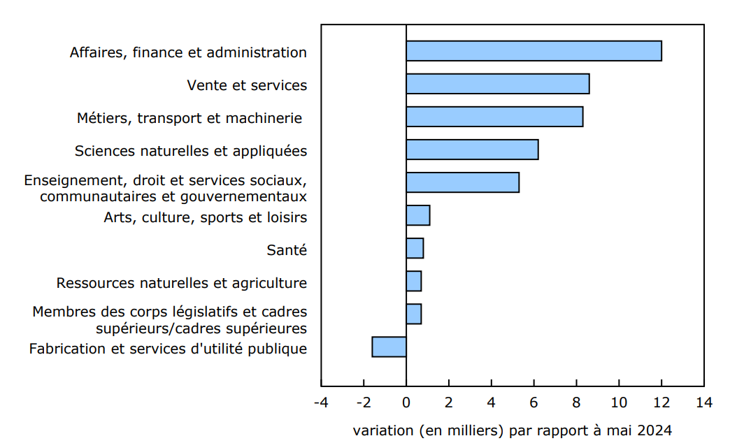 Graphique 3 - En mai, le nombre de prestataires d'assurance-emploi régulière affiche une hausse dans plusieurs professions par rapport à un an plus tôt, en particulier chez les personnes dont le dernier emploi occupé était dans les affaires, la finance et l'administration