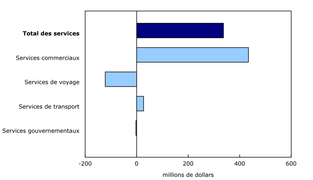 Graphique 3 - Contribution à la variation mensuelle des importations, mai 2025